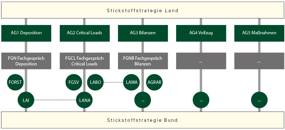 Übersichtsgrafik Stickstoffstrategie Land und Bund Übersichtsgrafik Stickstoffstrategie Land und Bund